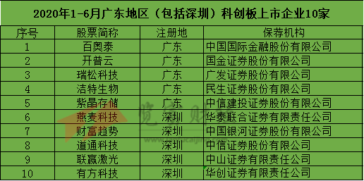 广东地区|2020年1-6月科创板上市企业47家，中国国际金融保荐9家位列第一