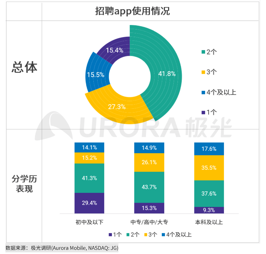 由于人口太多可以根据原有数据进行估算(3)