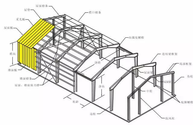 钢结构的八项基本知识,一起来学习下吧