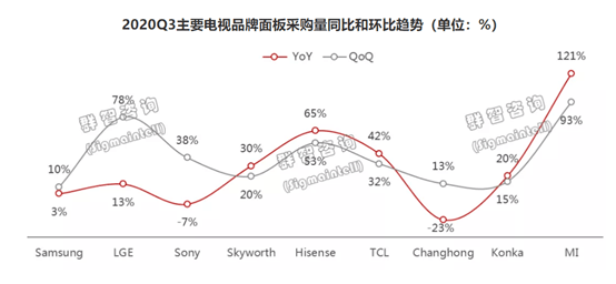 销售|彩电品牌BP达成率不高，下半年需注意化解面板涨价压力