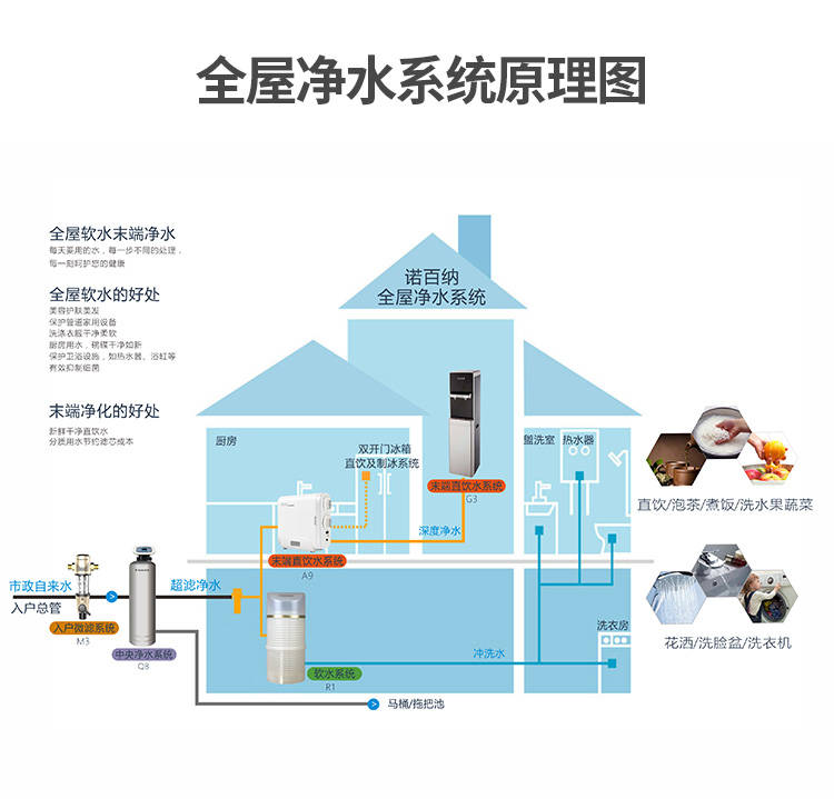 对于一些小户型来说可以选择体积合适的中央净水器,全屋净水系统是