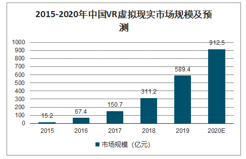 86亿vr潜在用户,且2020国内vr产业规模将会达到900亿.