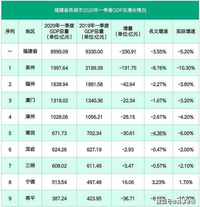 2020福建城市半年gdp_2020年福建高铁规划图