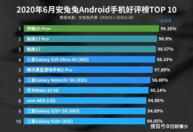 安卓手机好评榜:魅族17 pro第二,三星s10 垫底,小米未