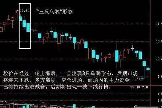 中国股市:出现三只乌鸦,是洗盘还是真跌?学会能让你避开被套