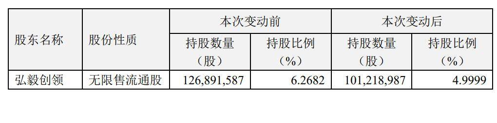 巨人网络|巨人网络遭弘毅创领持续减持：累计减持2567.26万股