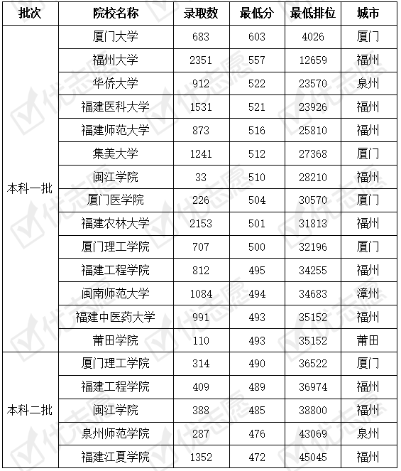 院校|这所大学性价比高值得报考！厦门大学难考！2019福建省内38所高校