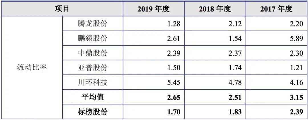 流动负债|原创标榜股份IPO:流动负债一年增九成 偿债能力低于行业均值