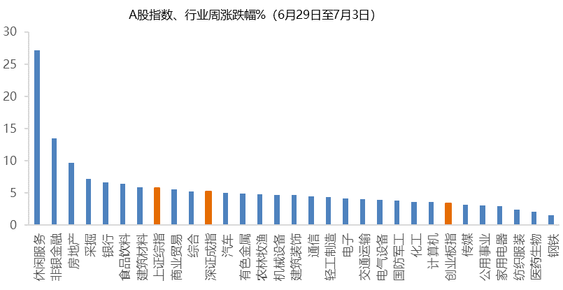 上周a股指数大涨,行业全部上涨,低估值的房地产,银行,采掘等行业出现