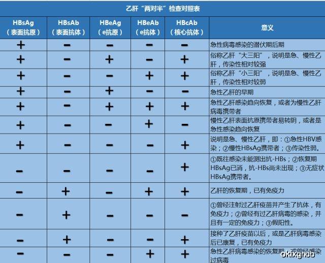 附:乙肝两对半检查对照表