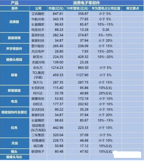 华为半导体厂商供应名单 三,材料和设备厂商 材料和设备方面主要包括