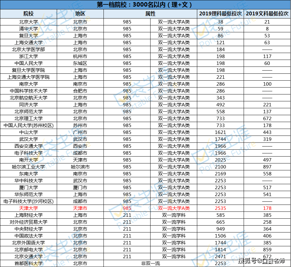 2020天津分数位次排名_天津市考试院@2020年高考考生填报志愿小贴士