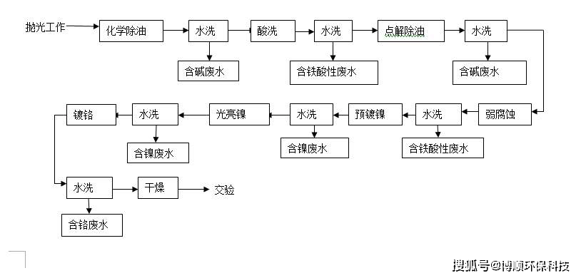 工艺品酸洗磷化污水处理设备工艺