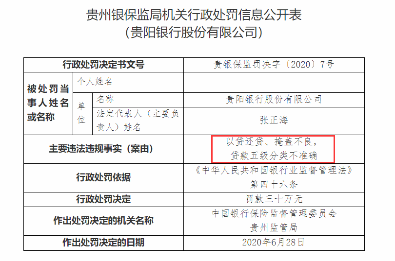 贵阳|贵阳银行干出了P2P的风范？刚性兑付、隐匿不良被罚款260万