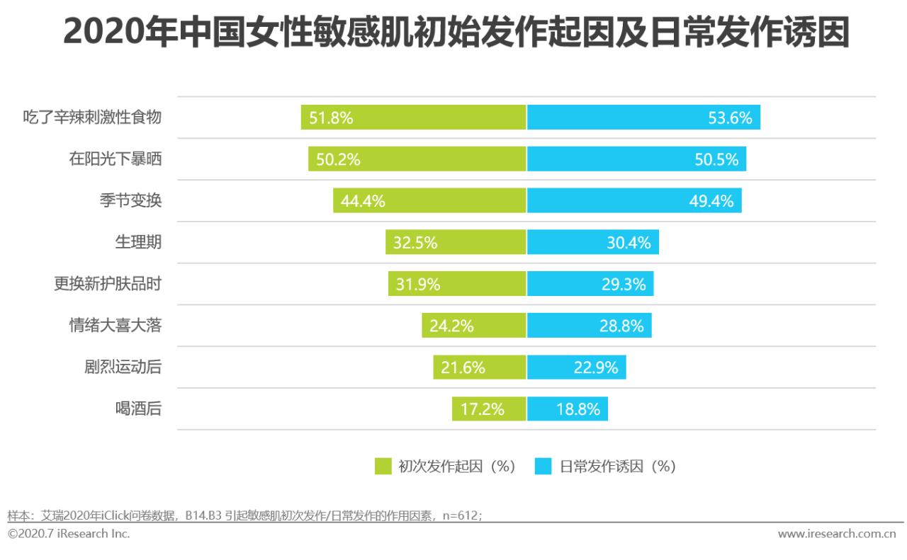 原创2020年中国女性敏感肌研究白皮书