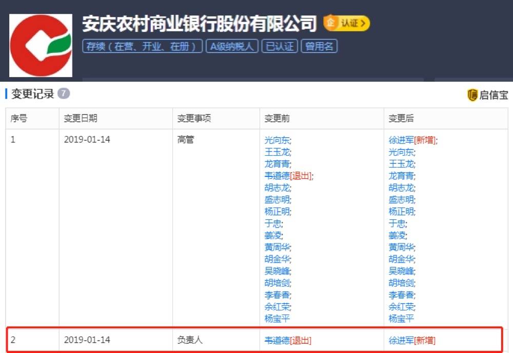 审查|安徽安庆农商行董事长被调查 5月以来安徽四家农商行共5名高管被调查