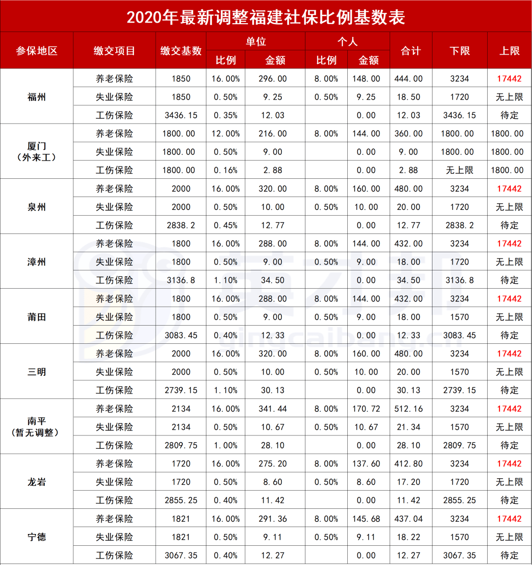 2021年度福建职工医社保缴费基数新鲜出炉