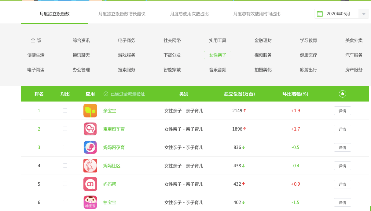 《易观5月榜单：亲宝宝连续两年领跑行业，MAU超盒马、美拍、下厨房》