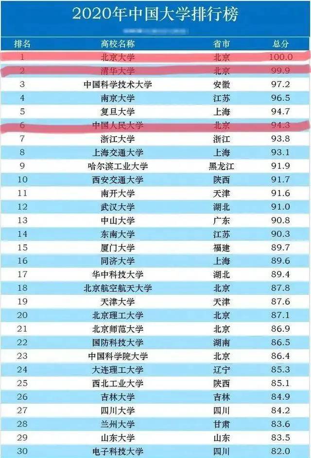 中国大学排行榜:北京这三所学校位居前十,考上一所足以光宗耀祖