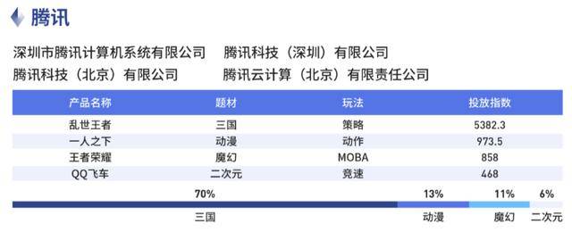 数据|原创减投、停投、注销公司：上半年买量厂商数量下滑30%