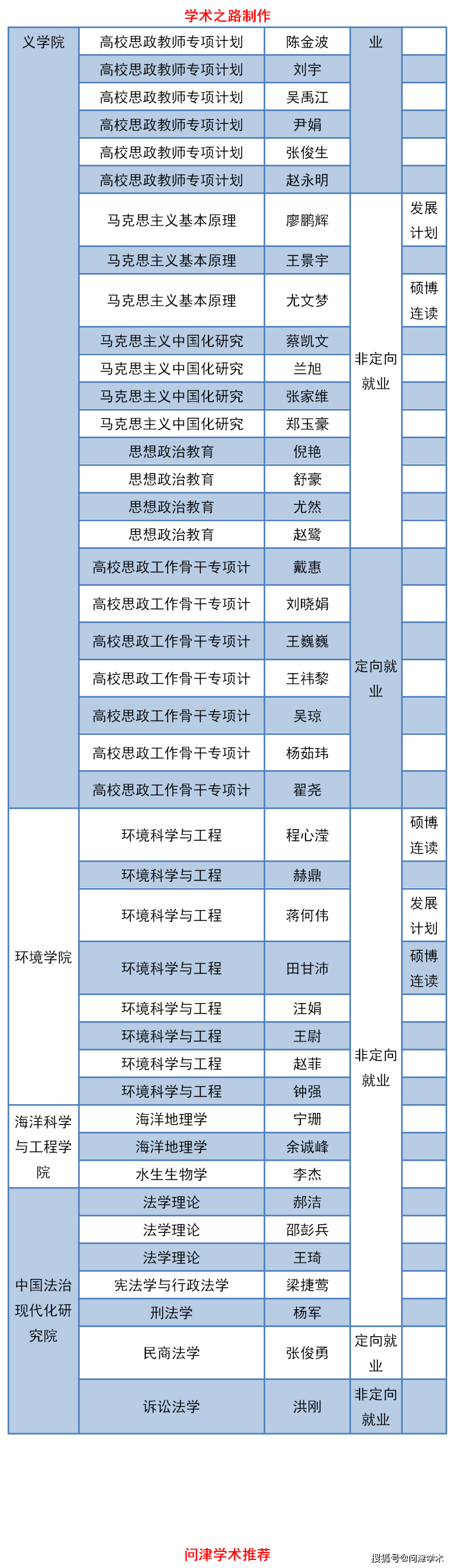 南京师范大学2020年博士研究生招生拟录取名单公示