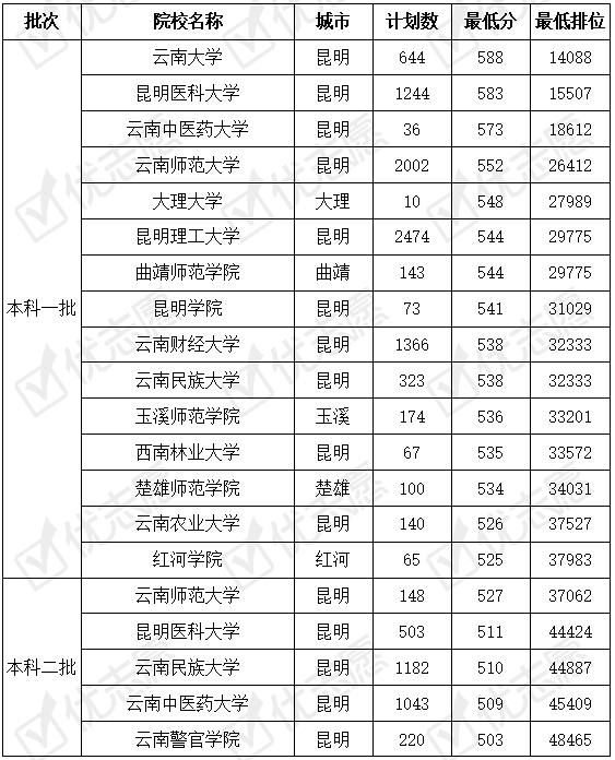 云南省|云南省内33所高校云大最难考吗？附2019年文理科录取数据!