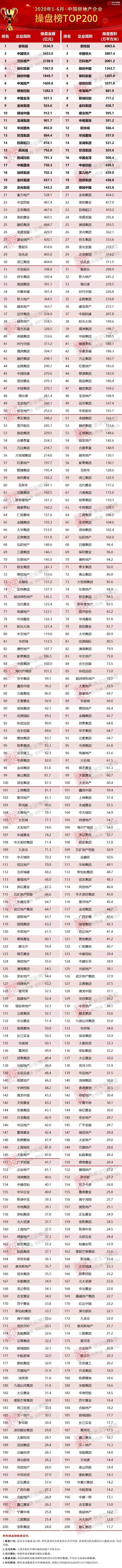 2020年中国地产百强_2020中国房地产10大关键词(2)