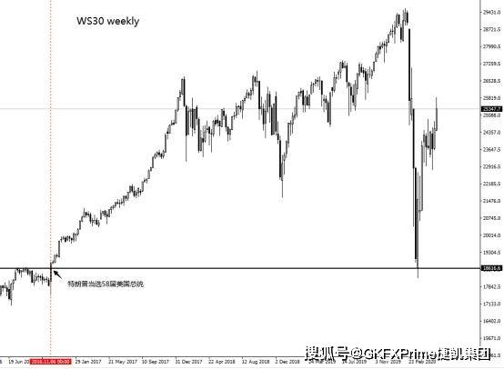 拜登民调大幅领先特朗普，美国大选将再现四年前一幕？-GKFXPrime546 / author:GKFXPrimeJiekai / PostsID:1567868