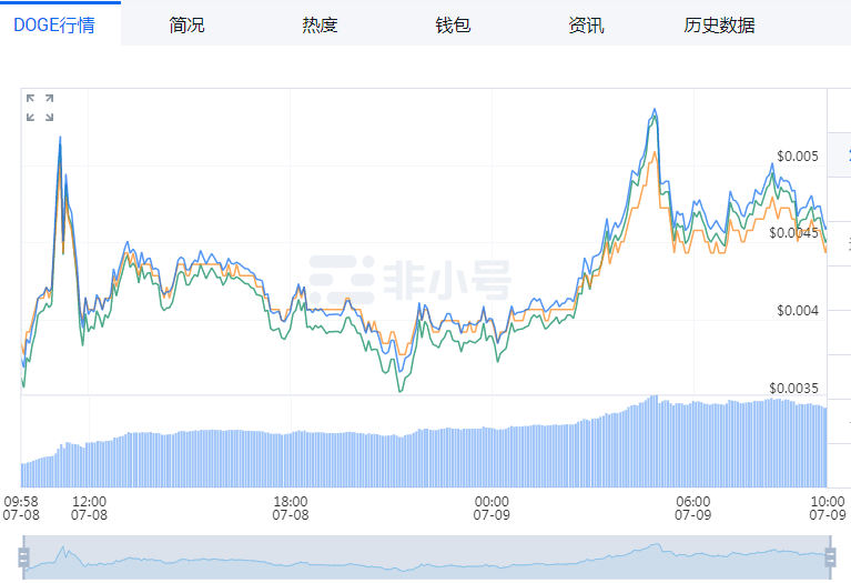 狗狗币涨幅稳定ada币大起大落