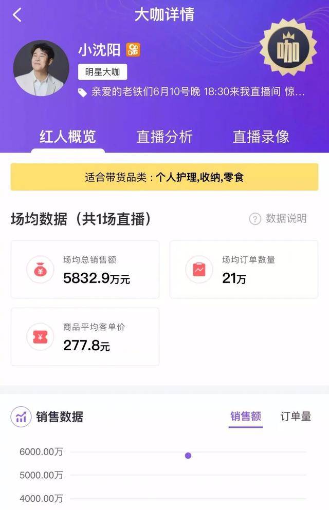 明星|原创翻车？小沈阳带货卖20件退货16件，叶一茜成交额不到2000块