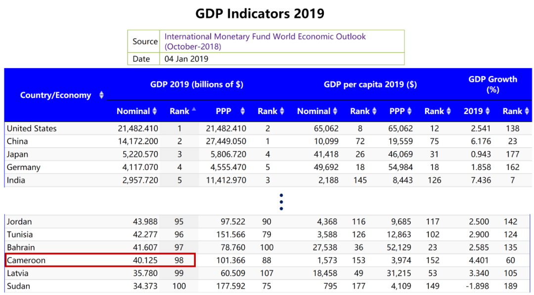 2019世界各国gdp_2019世界各国gdp排名(3)