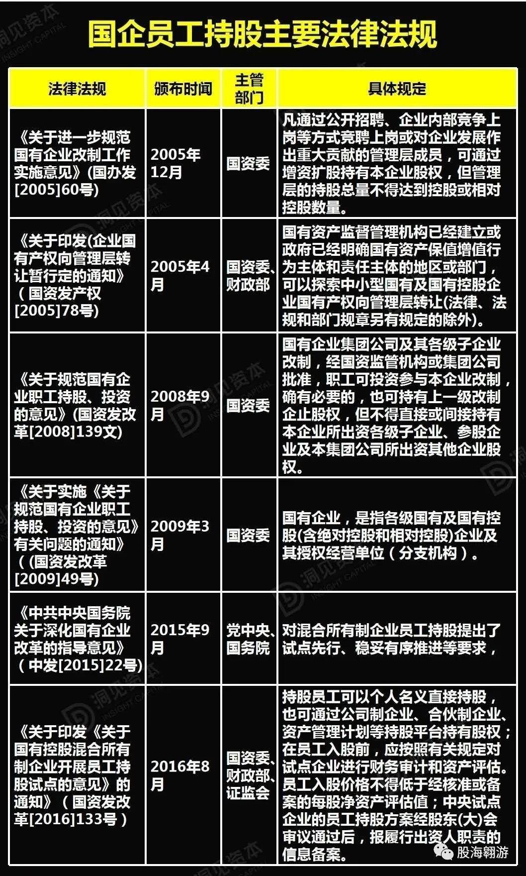 关于国企混改进程里员工持股相关问题的探讨研究