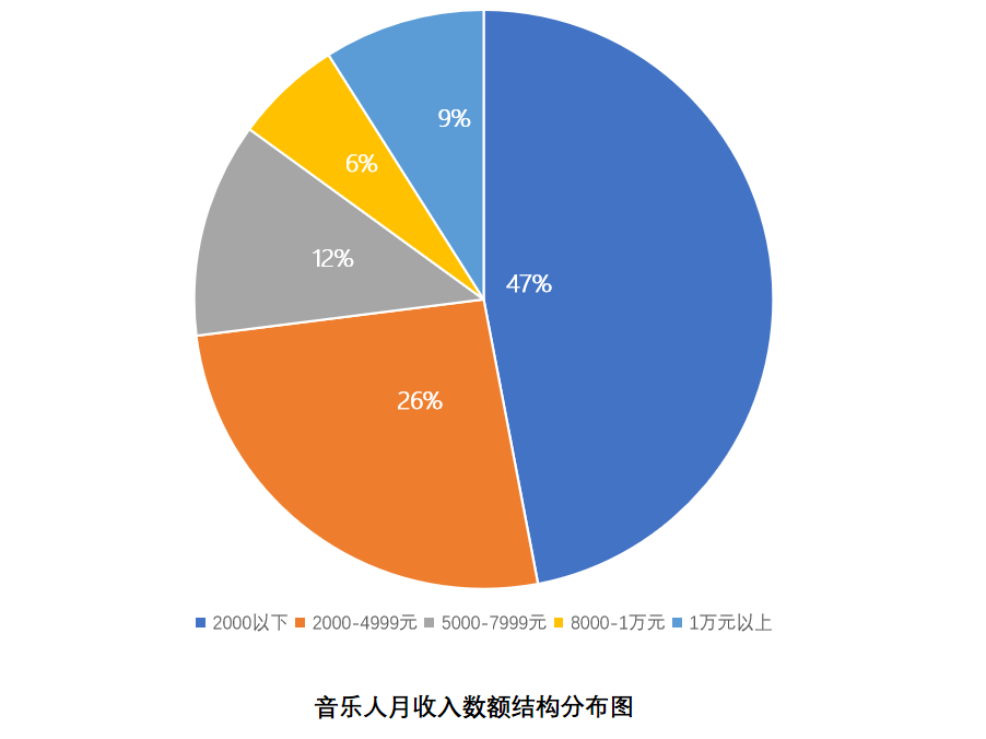 月入|月入不足2000，是时候跟音乐人谈谈钱了
