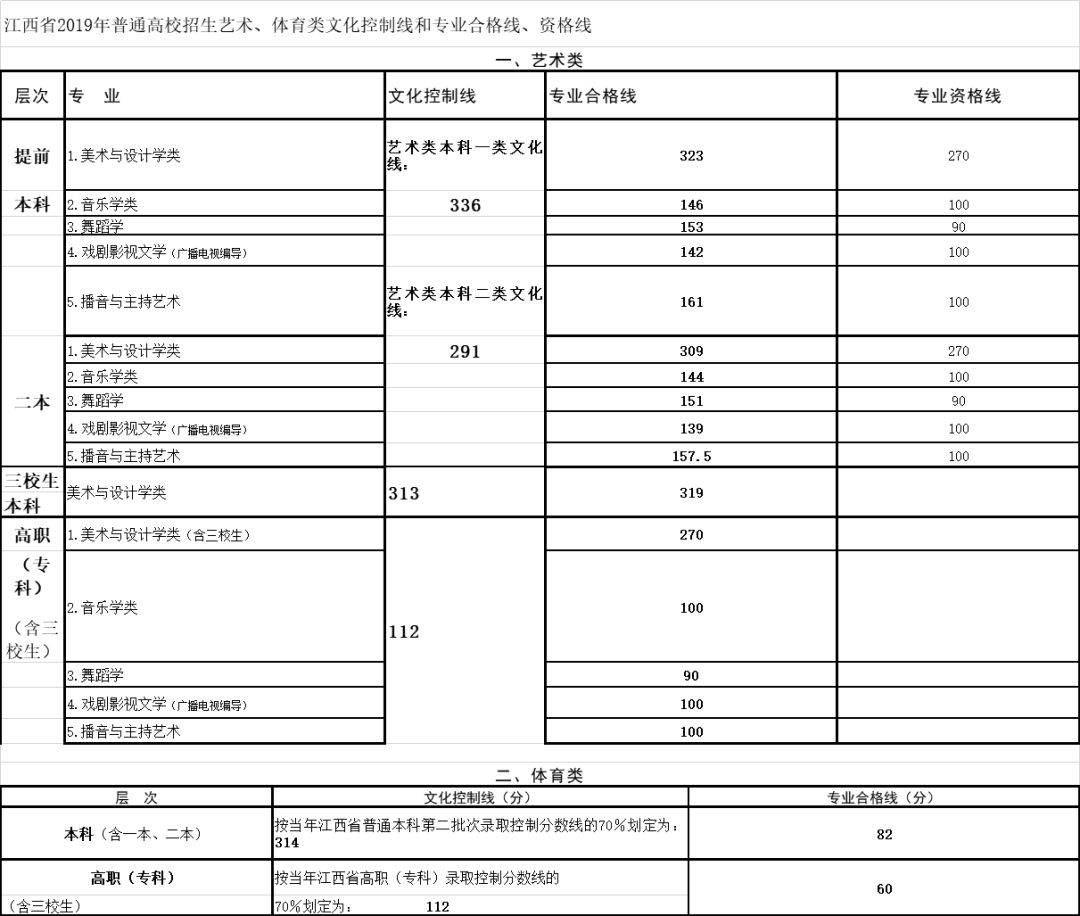 江西2020十大专科学_江西专科学校2020年录取分数线70多所大学很多低至