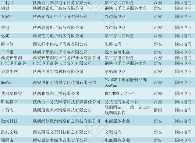 最全的陕西电商企业名录