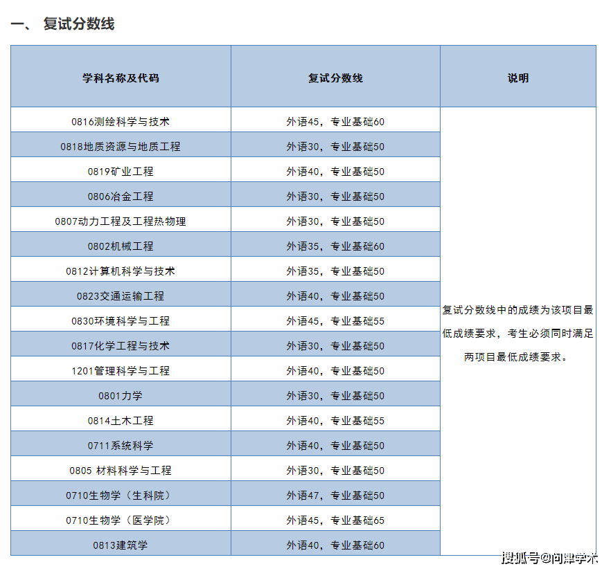 2020昆明理工大学qs排名_昆明理工大学2020年硕士研究生录取名单及录取通