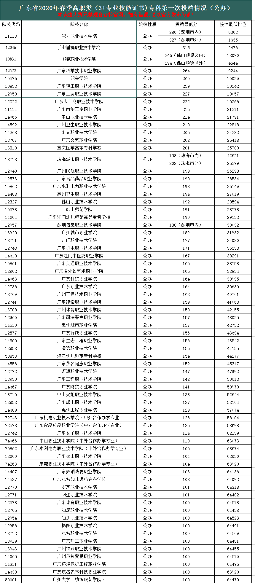 广东3 证书专科批次院校2019-2020年录取投档情况