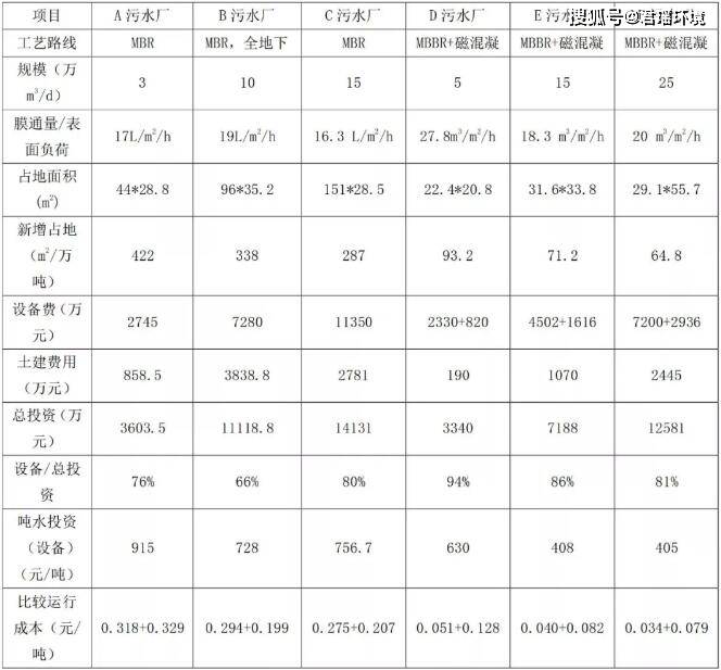 mbr与mbbr 磁混凝技术路线比较与工程实践