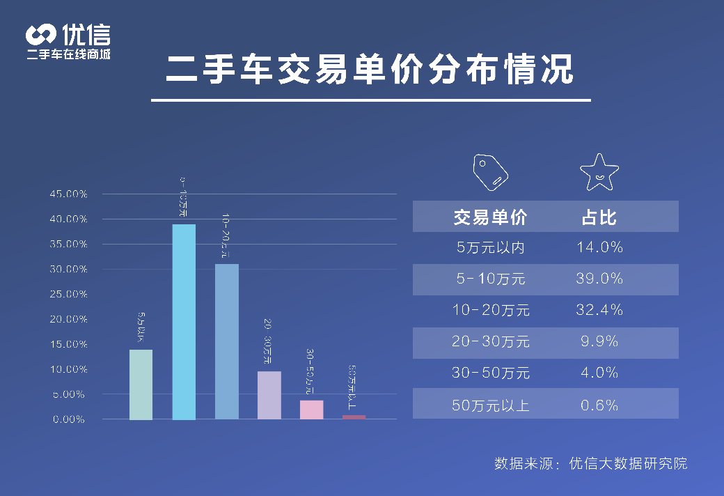 《优信上半年大数据显示 二手车在线购更加“大胆”》