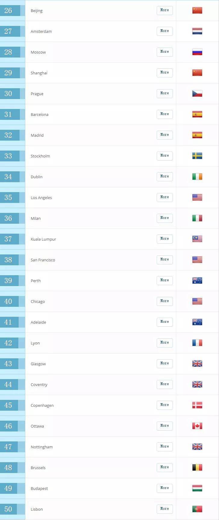留学|QS评出100个最佳留学城市，前三名让人惊喜！