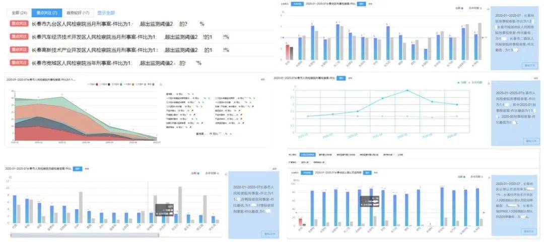 "案-件比"模块可实现对构成指标的立体展示,实时监测,动态管理,对超出