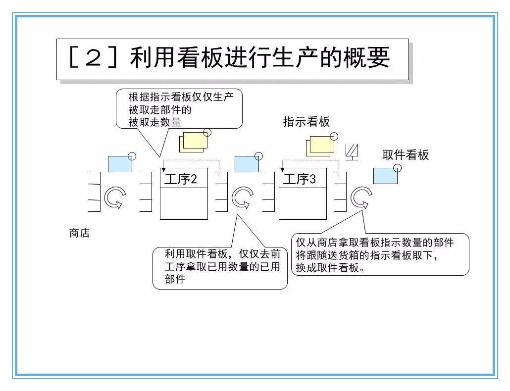 拉动式生产的看板运作!