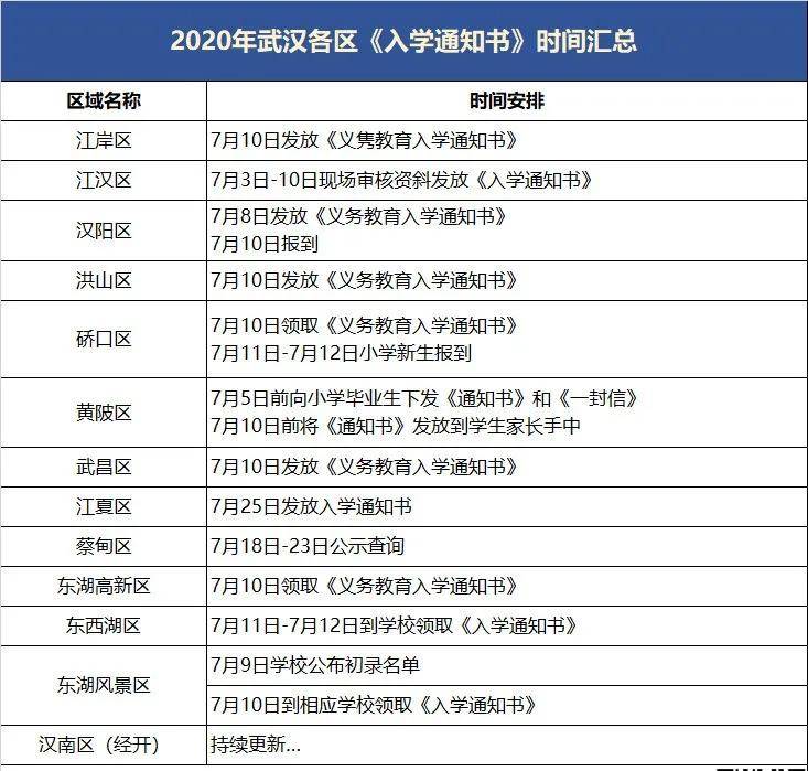 2020武汉各区gdp官方公布_2020年广州各区GDP排名情况