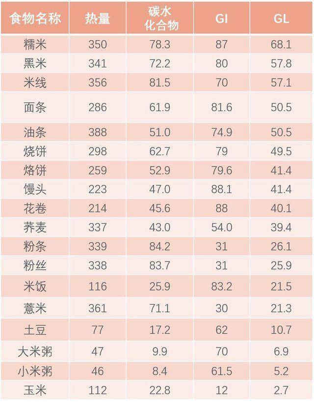 原创有哪些热量低的碳水化合物可以代替主食