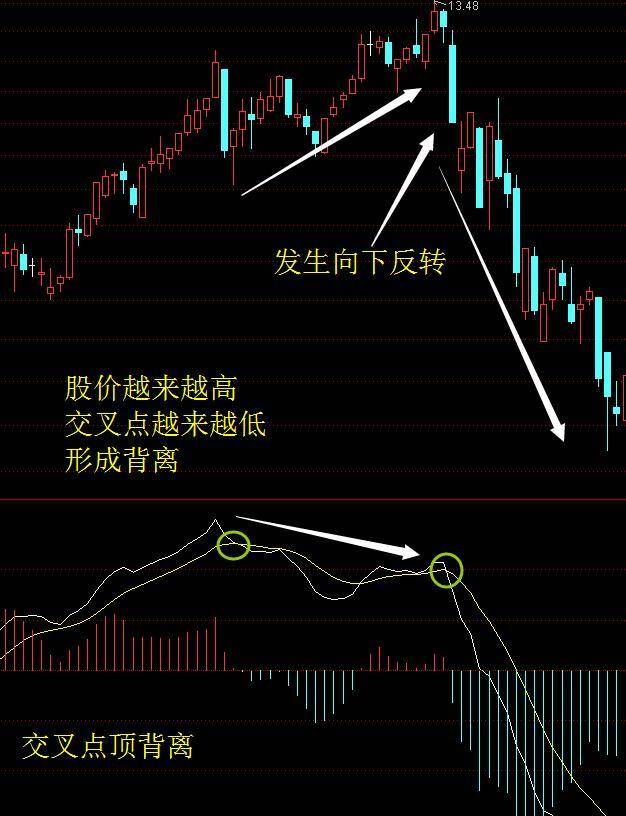 中国股市:macd背离的用法,如果这都看不懂,牛市还怎么