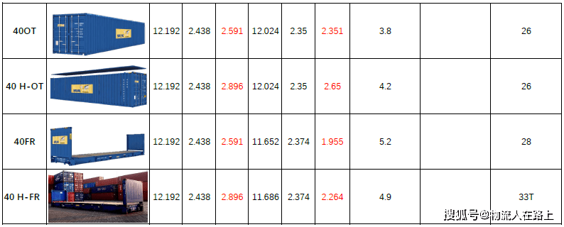 国际物流运输中集装箱的那些知识