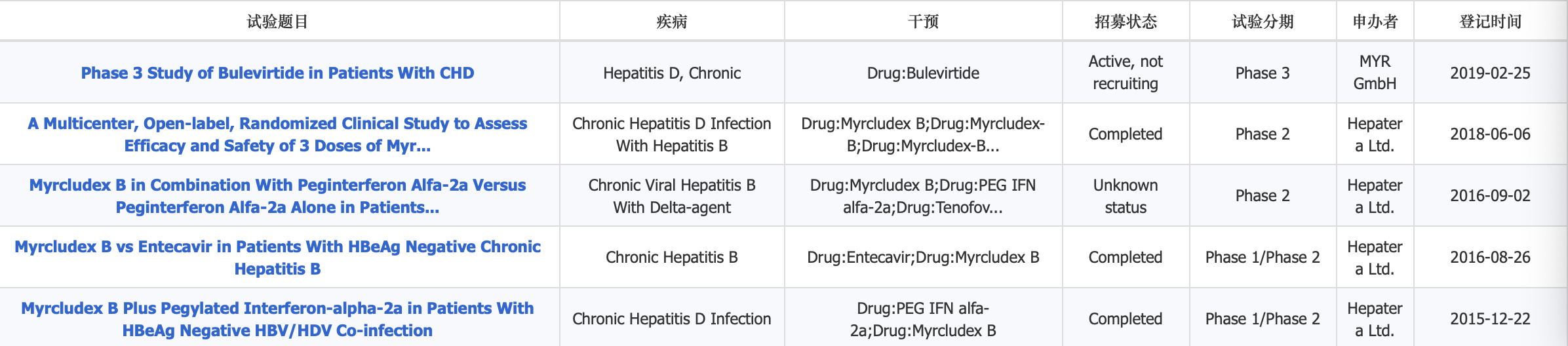 原创乙肝在研新药病毒进入抑制剂,全球2种在研,贺普拉肽myrcludex b