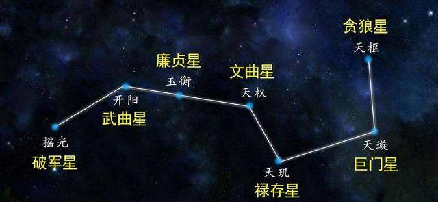 北斗星,文曲星,奎星,魁星,文昌星,到底有什么区别?