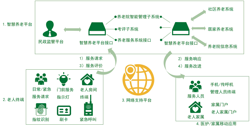 智慧养老整体化解决方案-养老院解决方案-智能养老系统-新导智能