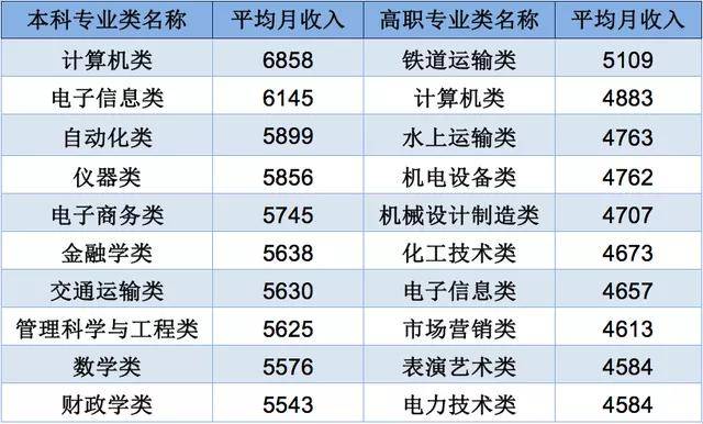 毕业生|2019届本科毕业生平均月薪出炉，看看你有没有拖后腿？